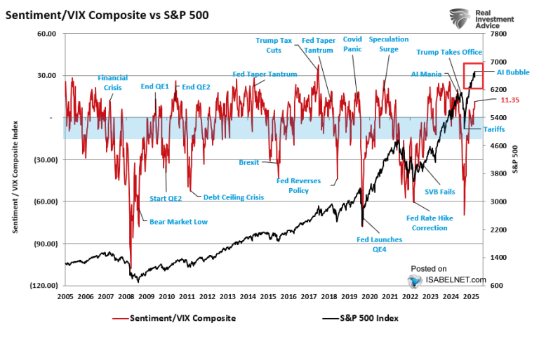 Sentiment/VIX Composite vs. S&P 500 – ISABELNET