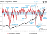 Sentiment/VIX Composite vs. S&P 500