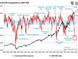 Sentiment/VIX Composite vs. S&P 500