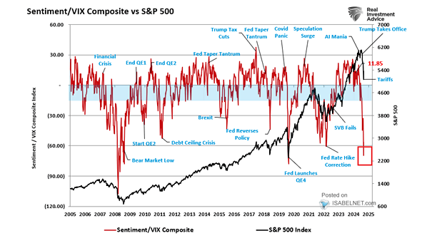 Sentiment/VIX Composite vs. S&P 500