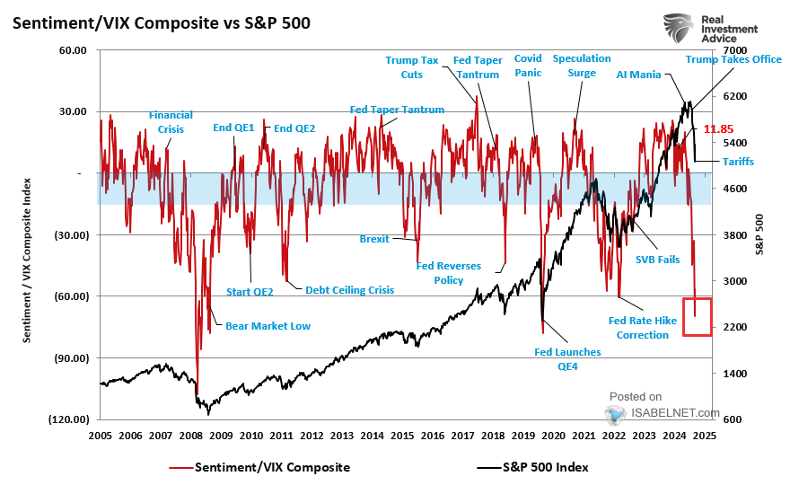 Sentiment/VIX Composite vs. S&P 500