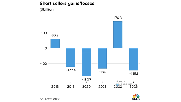 Short Sellers Gains/Losses