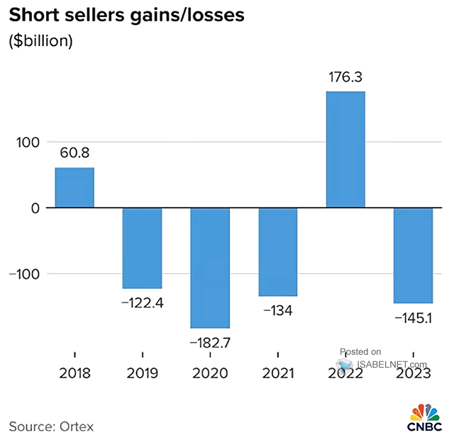 Short Sellers Gains/Losses