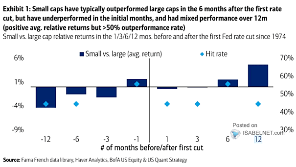 Small-Cap Stocks Relative Performance vs. Large-Cap Stocks Around the First Fed Rate Cut