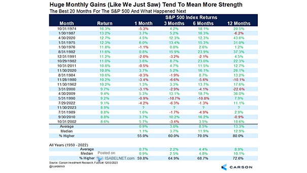 The Best 20 Months for the S&P 500 and What Happened Next