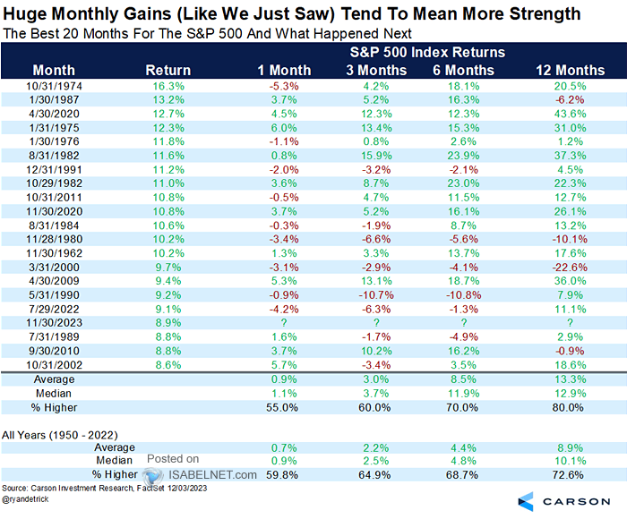 The Best 20 Months for the S&P 500 and What Happened Next