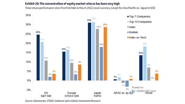 Total Return Performance Since First Fed Hike in March 2022