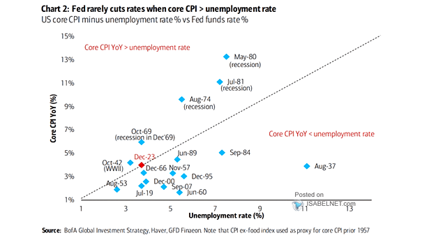 U.S. Core CPI Minus Unemployement Rate % vs. Fed Funds Rate