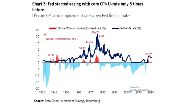 U.S. Core CPI vs. Unemployment Rate When Fed First Cut Rates