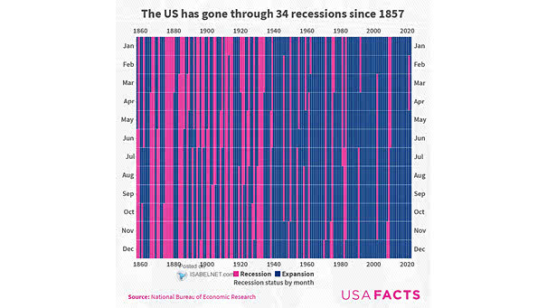 U.S. Economic Expansions and Recessions