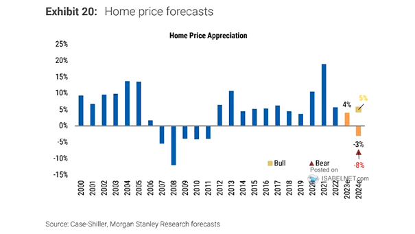 U.S. Home Price Forecasts