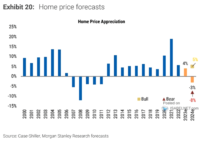 U.S. Home Price Forecasts