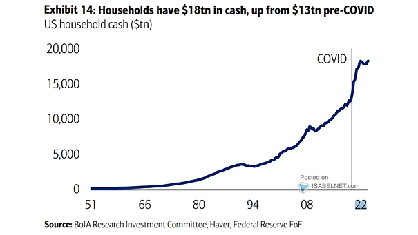 U.S. Household Liquid Assets
