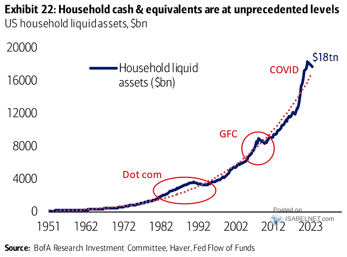 U.S. Household Liquid Assets