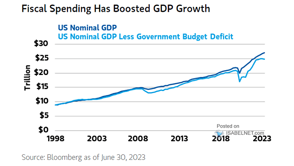 U.S. Nominal GDP Less Government Budget Deficit