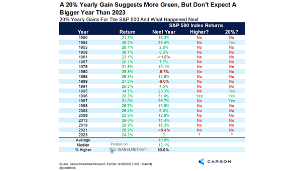 20% Yearly Gains for the S&P 500 Index and What Happened Next