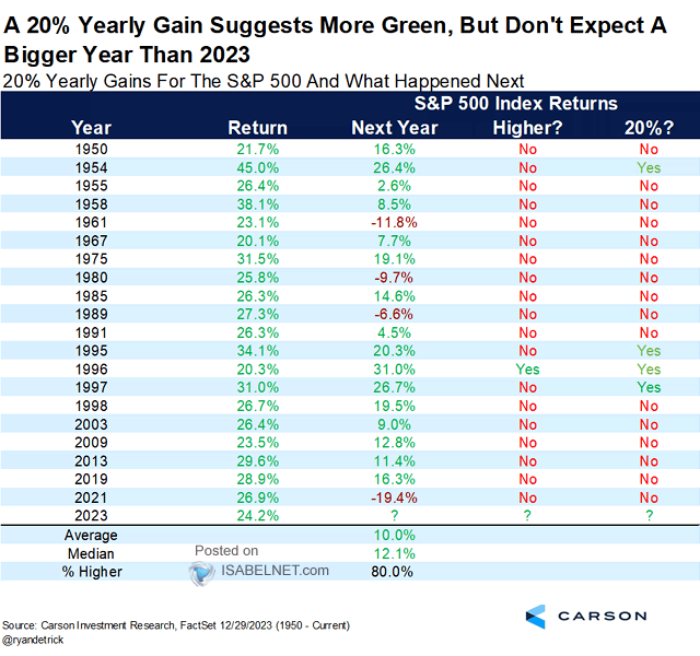 20% Yearly Gains for the S&P 500 Index and What Happened Next