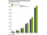 Average Cumulative S&P 500 Total Returns - Invest on Any Day vs. Invest at a New High