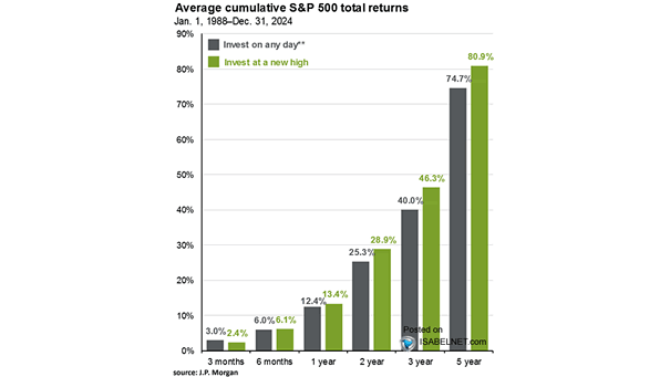 Average Cumulative S&P 500 Total Returns - Invest on Any Day vs. Invest at a New High