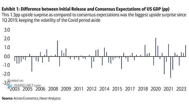 Difference Between Initial Release and Consensus Expectations of U.S. GDP