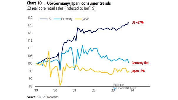 G3 Real Core Retail Sales