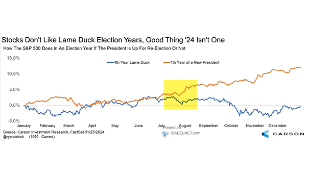 How the S&P 500 Does in an Election Year If the President Is Up for Re-Election or Not