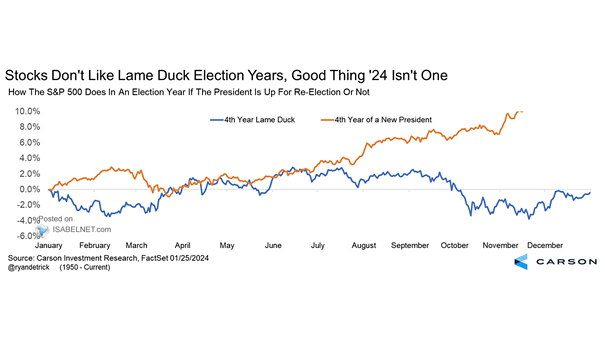 How the S&P 500 Does in an Election Year If the President Is Up for Re-Election or Not