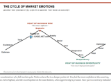 Investor Psychology Cycle