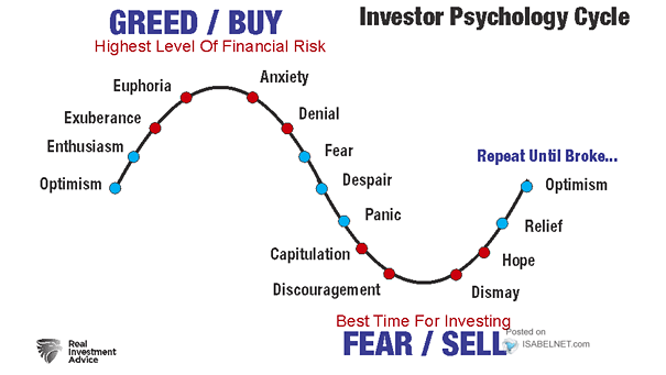 Investor Psychology Cycle