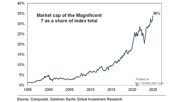 Magnificent Seven Market Value as a Percent of S&P 500 Market Value - small