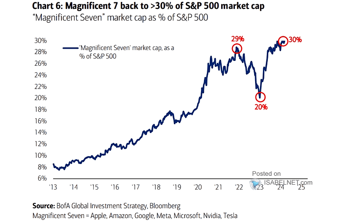 Magnificent Seven Market Value as a Percent of S&P 500 Market Value
