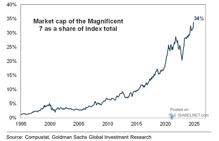 Magnificent Seven Market Value as a Percent of S&P 500 Market Value