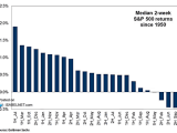 Median 2-Week S&P 500 Returns