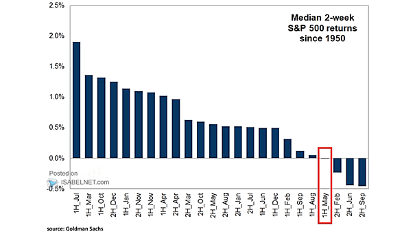 Median 2-Week S&P 500 Returns