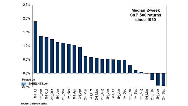 Median 2-Week S&P 500 Returns