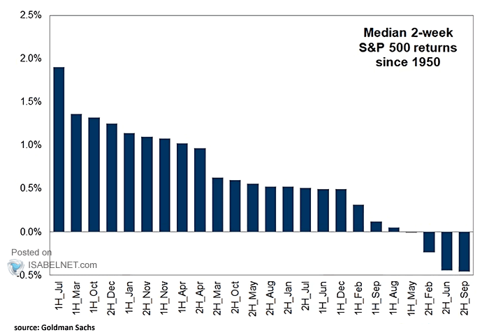 Median 2-Week S&P 500 Returns