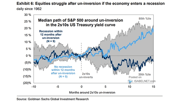 Median Path of S&P 500 Around Un-Inversion in the 2s10s U.S. Treasury Yield Curve