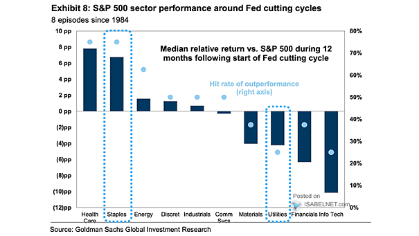 Median Relative Return vs. S&P 500 During 12 Months Following Start of Fed Cutting Cycle