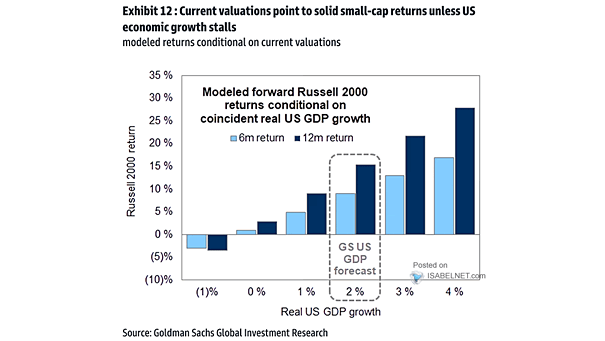 Modeled Forward Russell 2000 Returns Conditional on Coincident Real U.S. GDP Growth