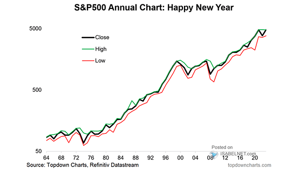 S&P 500 Annual Chart