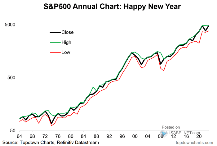 S&P 500 Annual Chart