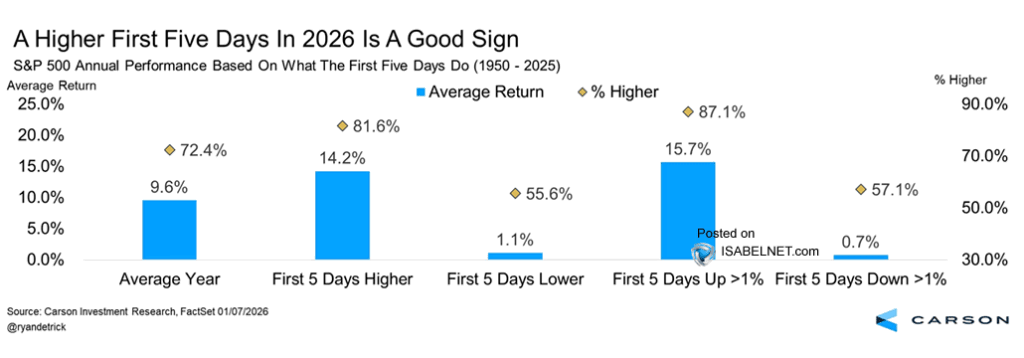 S&P 500 Annual Performance Based On What The First Five Days Do – ISABELNET