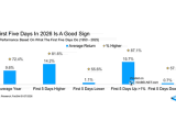 S&P 500 Annual Performance Based On What The First Five Days Do