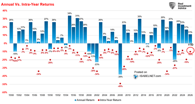 S&P 500 Annual vs. Intra-Year Returns – ISABELNET