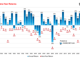 S&P 500 Annual vs. Intra-Year Returns