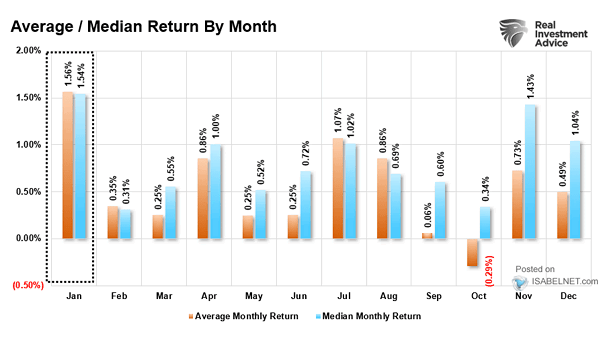 S&P 500 - Average / Median Return by Month