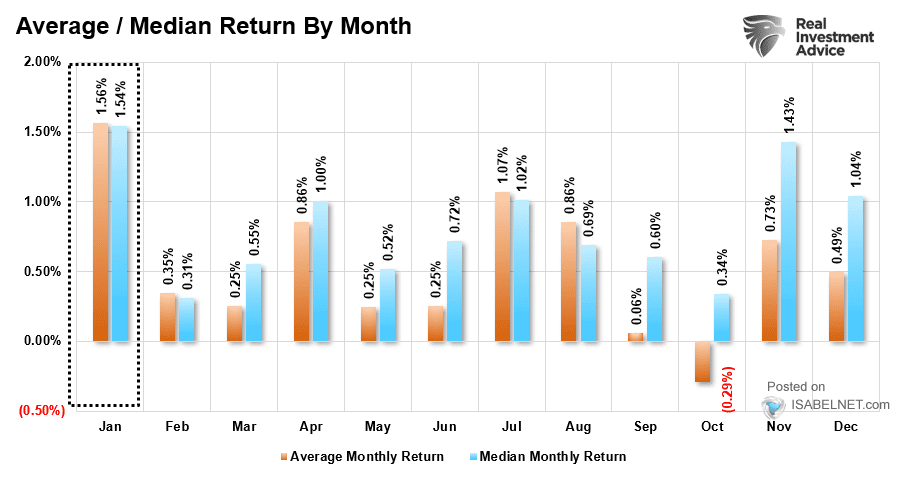 S&P 500 - Average / Median Return by Month