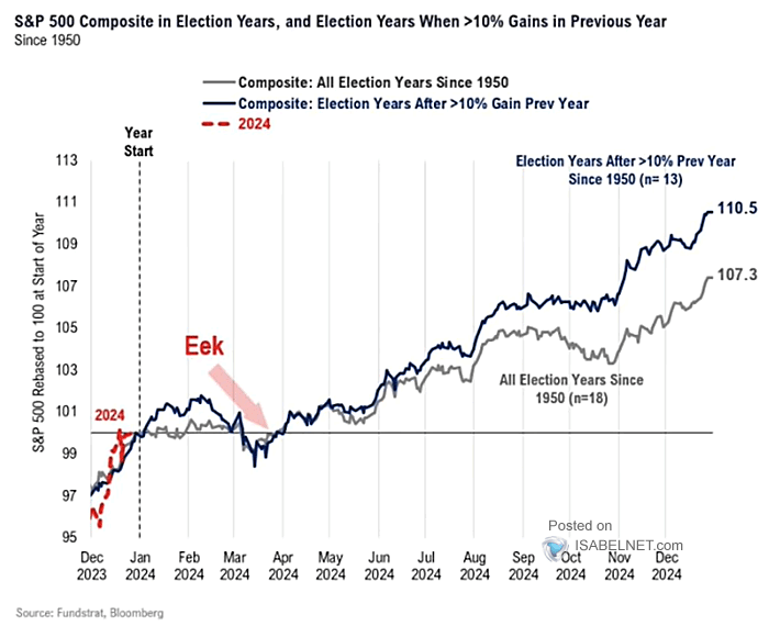 S&P 500 Composite in Elections Years and Election Years When +10% Gains in Previous Year