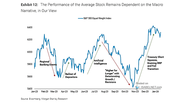 S&P 500 Equal Weight Index