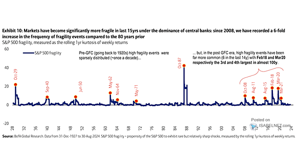 S&P 500 Fragility